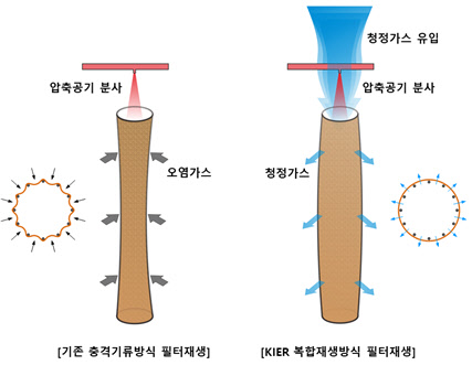 <백 필터 복합재생기술 개념도>  에너지기술연 제공